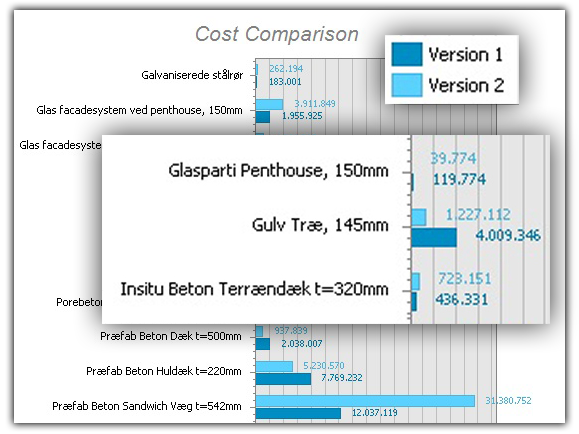 Omkostningsanalyse i Cost Planner med sammenligning af versioner